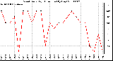 Milwaukee Weather Wind Daily High Direction (By Day)