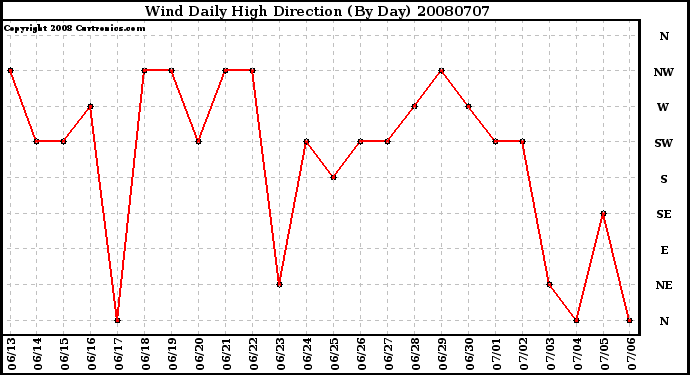 Milwaukee Weather Wind Daily High Direction (By Day)