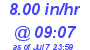 Milwaukee Weather Rain Rate Today