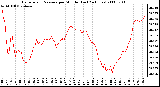 Milwaukee Weather Barometric Pressure per Minute (Last 24 Hours)