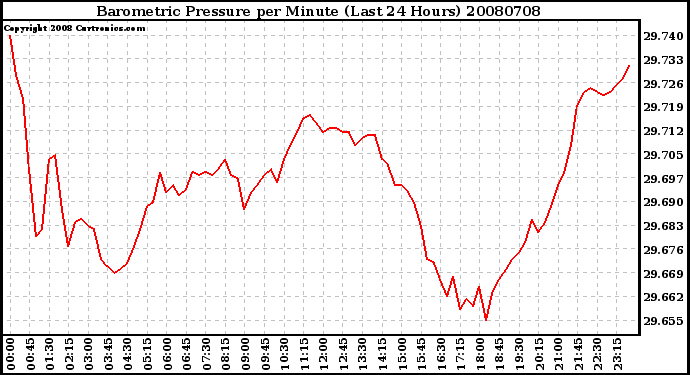 Milwaukee Weather Barometric Pressure per Minute (Last 24 Hours)