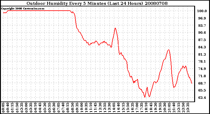 Milwaukee Weather Outdoor Humidity Every 5 Minutes (Last 24 Hours)