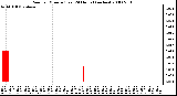 Milwaukee Weather Rain per Minute (Last 24 Hours) (inches)