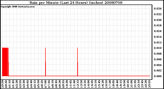 Milwaukee Weather Rain per Minute (Last 24 Hours) (inches)