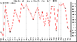 Milwaukee Weather Solar Radiation Avg per Day W/m2/minute