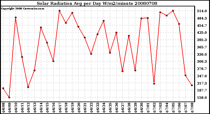 Milwaukee Weather Solar Radiation Avg per Day W/m2/minute