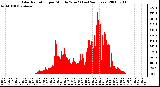 Milwaukee Weather Solar Radiation per Minute W/m2 (Last 24 Hours)