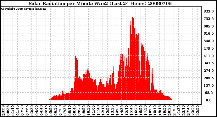 Milwaukee Weather Solar Radiation per Minute W/m2 (Last 24 Hours)