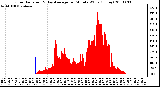 Milwaukee Weather Solar Radiation & Day Average per Minute W/m2 (Today)