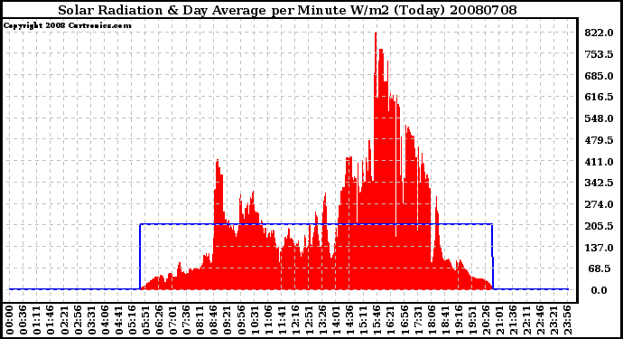 Milwaukee Weather Solar Radiation & Day Average per Minute W/m2 (Today)