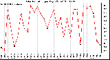 Milwaukee Weather Solar Radiation per Day KW/m2