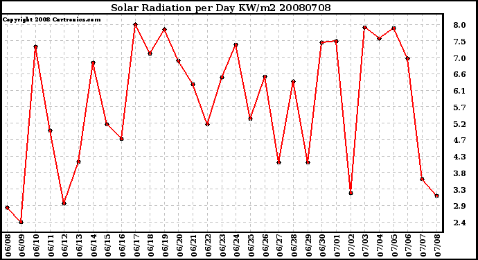 Milwaukee Weather Solar Radiation per Day KW/m2