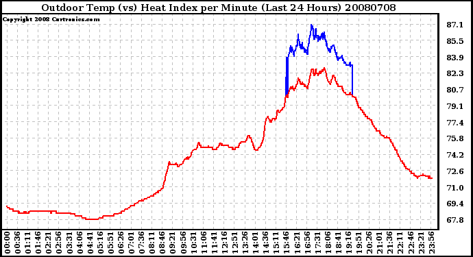 Milwaukee Weather Outdoor Temp (vs) Heat Index per Minute (Last 24 Hours)