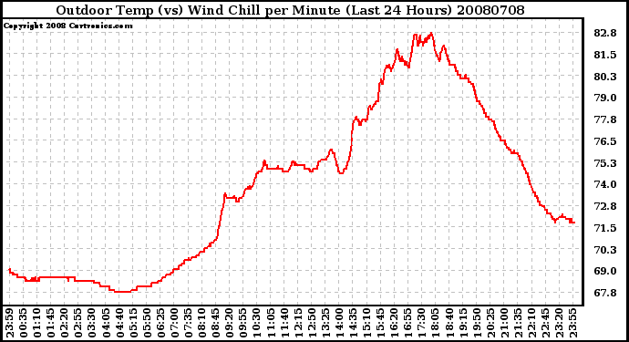 Milwaukee Weather Outdoor Temp (vs) Wind Chill per Minute (Last 24 Hours)