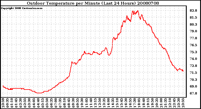 Milwaukee Weather Outdoor Temperature per Minute (Last 24 Hours)