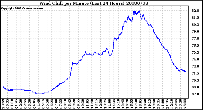 Milwaukee Weather Wind Chill per Minute (Last 24 Hours)