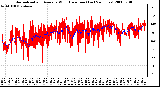 Milwaukee Weather Normalized and Average Wind Direction (Last 24 Hours)