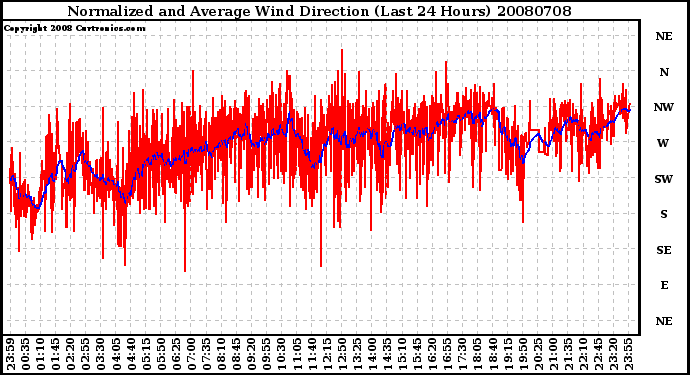 Milwaukee Weather Normalized and Average Wind Direction (Last 24 Hours)