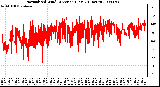 Milwaukee Weather Normalized Wind Direction (Last 24 Hours)