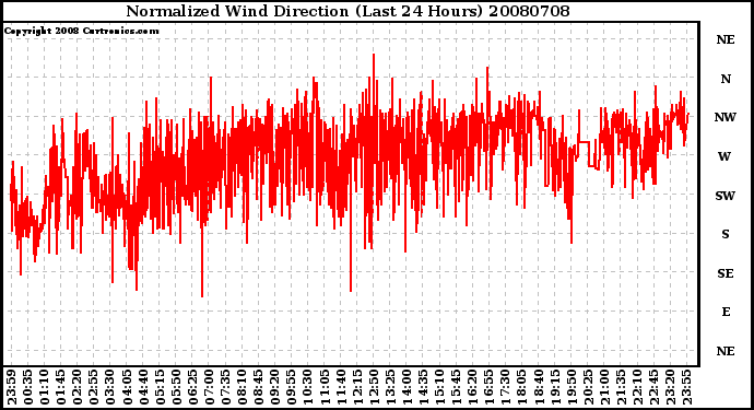 Milwaukee Weather Normalized Wind Direction (Last 24 Hours)