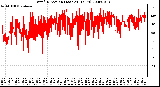 Milwaukee Weather Wind Direction (Last 24 Hours)