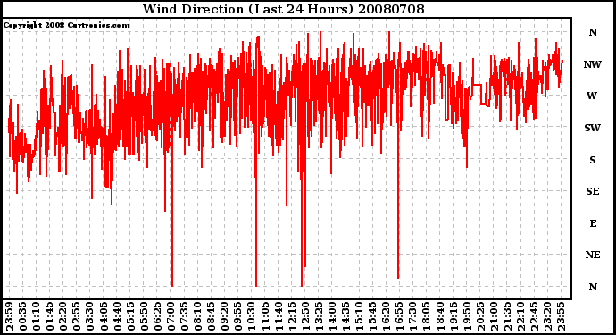 Milwaukee Weather Wind Direction (Last 24 Hours)