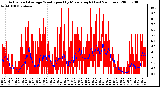 Milwaukee Weather Actual and Average Wind Speed by Minute mph (Last 24 Hours)