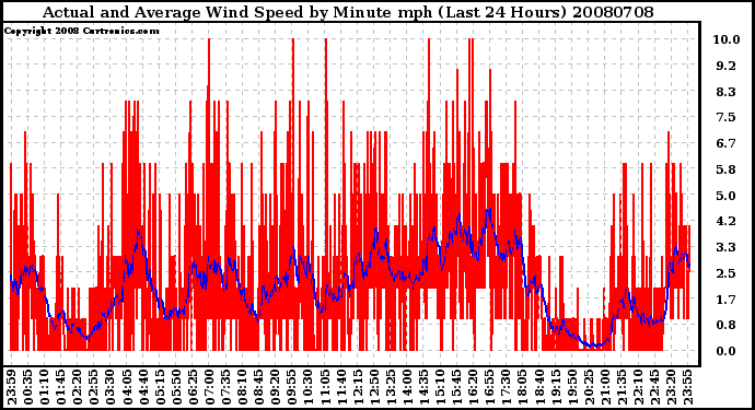 Milwaukee Weather Actual and Average Wind Speed by Minute mph (Last 24 Hours)