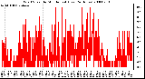 Milwaukee Weather Wind Speed by Minute mph (Last 24 Hours)