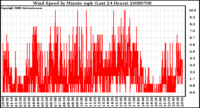 Milwaukee Weather Wind Speed by Minute mph (Last 24 Hours)