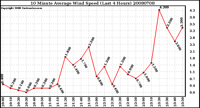 Milwaukee Weather 10 Minute Average Wind Speed (Last 4 Hours)