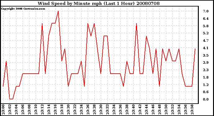 Milwaukee Weather Wind Speed by Minute mph (Last 1 Hour)