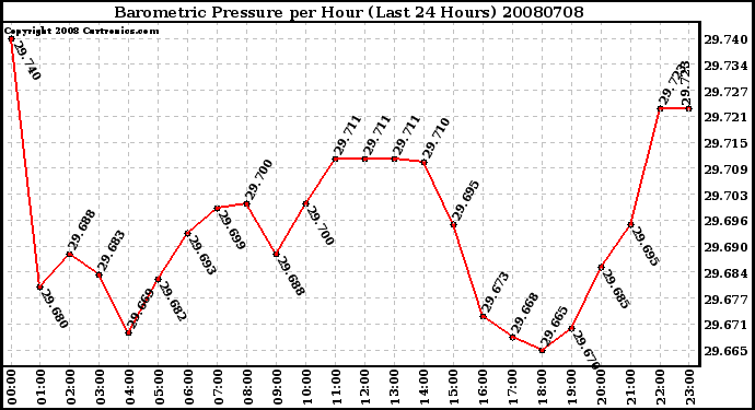 Milwaukee Weather Barometric Pressure per Hour (Last 24 Hours)