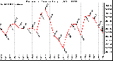 Milwaukee Weather Barometric Pressure Daily High