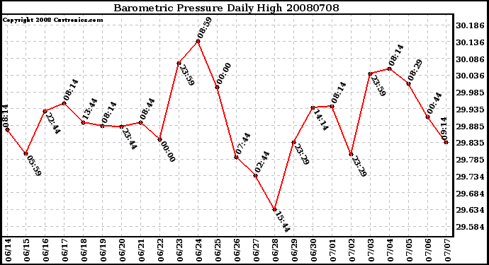 Milwaukee Weather Barometric Pressure Daily High