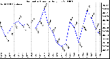 Milwaukee Weather Barometric Pressure Daily Low