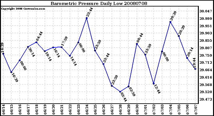 Milwaukee Weather Barometric Pressure Daily Low