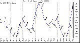 Milwaukee Weather Wind Chill Daily Low