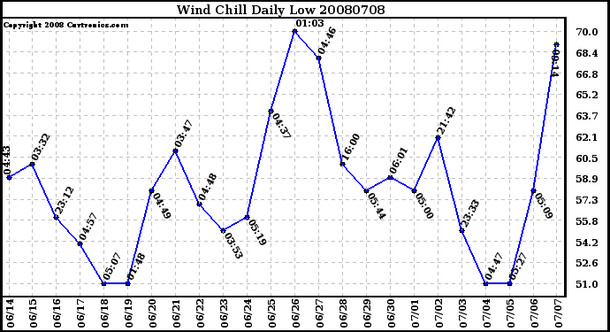 Milwaukee Weather Wind Chill Daily Low