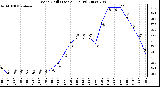 Milwaukee Weather Wind Chill (Last 24 Hours)