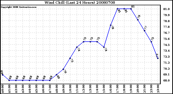 Milwaukee Weather Wind Chill (Last 24 Hours)