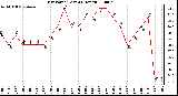 Milwaukee Weather Dew Point (Last 24 Hours)