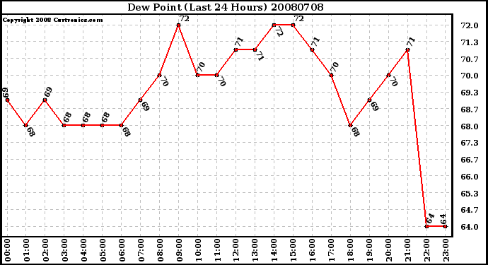 Milwaukee Weather Dew Point (Last 24 Hours)