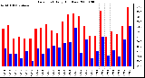 Milwaukee Weather Dew Point Daily High/Low