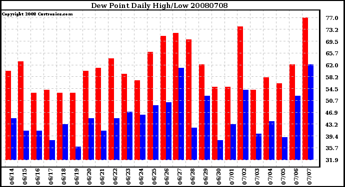 Milwaukee Weather Dew Point Daily High/Low