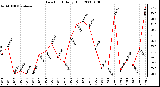 Milwaukee Weather Dew Point Daily High