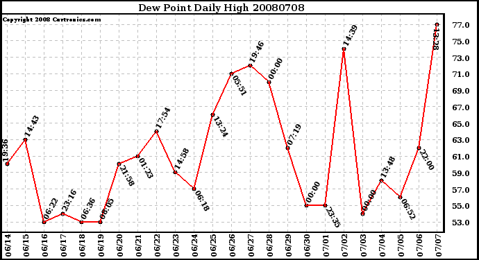 Milwaukee Weather Dew Point Daily High