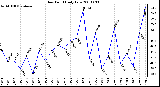 Milwaukee Weather Dew Point Daily Low