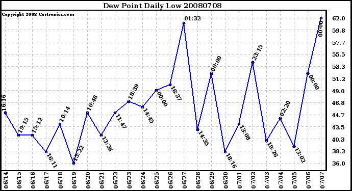 Milwaukee Weather Dew Point Daily Low