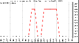 Milwaukee Weather Evapotranspiration per Hour (Last 24 Hours) (Inches)